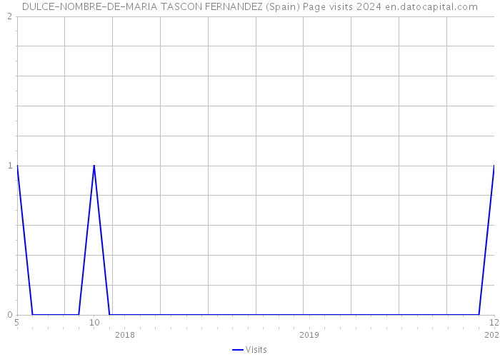 DULCE-NOMBRE-DE-MARIA TASCON FERNANDEZ (Spain) Page visits 2024 