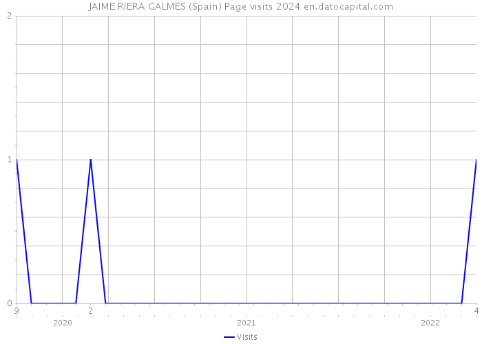 JAIME RIERA GALMES (Spain) Page visits 2024 