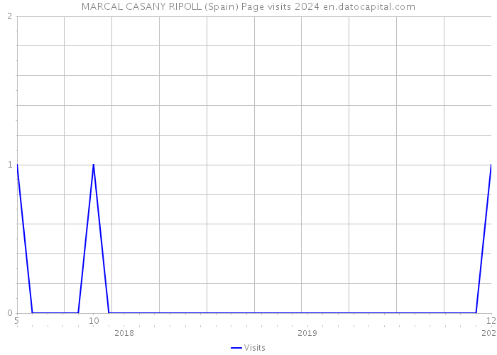 MARCAL CASANY RIPOLL (Spain) Page visits 2024 