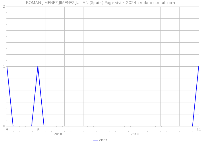 ROMAN JIMENEZ JIMENEZ JULIAN (Spain) Page visits 2024 