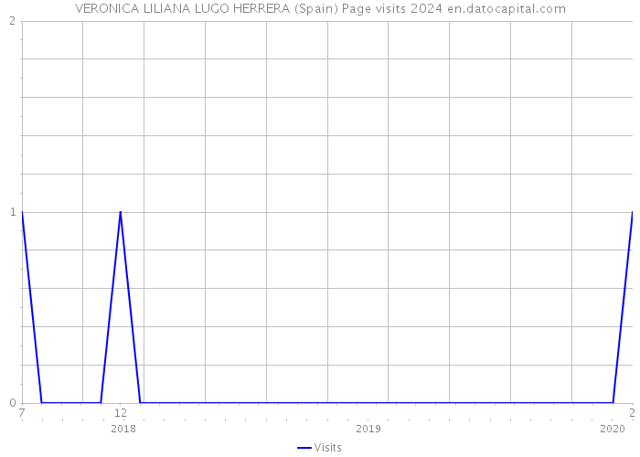 VERONICA LILIANA LUGO HERRERA (Spain) Page visits 2024 