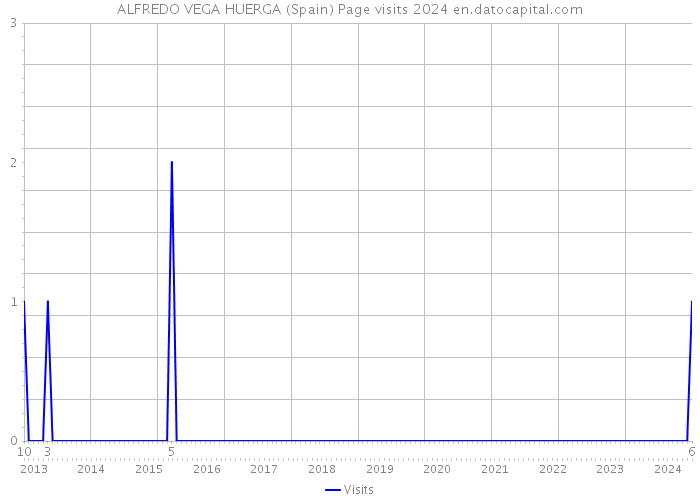 ALFREDO VEGA HUERGA (Spain) Page visits 2024 