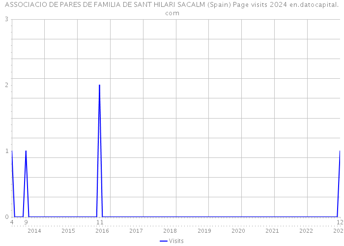 ASSOCIACIO DE PARES DE FAMILIA DE SANT HILARI SACALM (Spain) Page visits 2024 