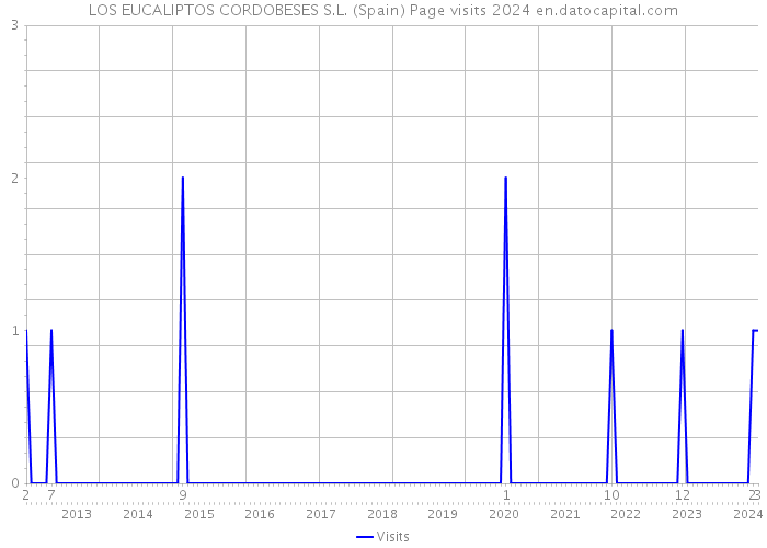 LOS EUCALIPTOS CORDOBESES S.L. (Spain) Page visits 2024 