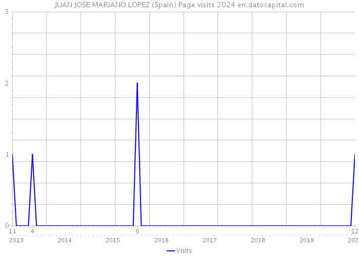 JUAN JOSE MARIANO LOPEZ (Spain) Page visits 2024 