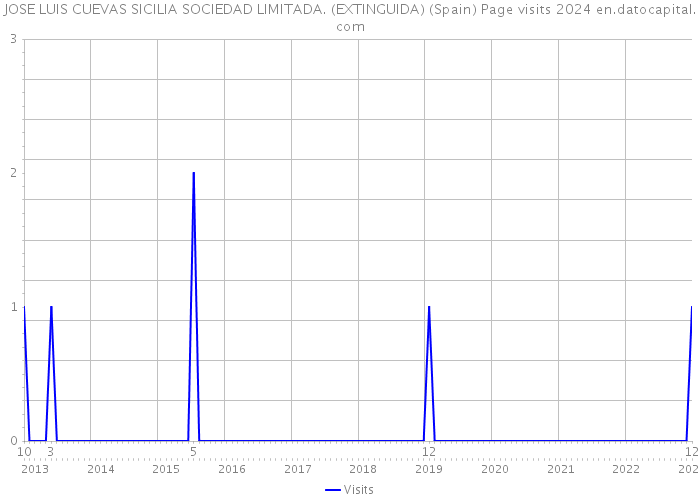 JOSE LUIS CUEVAS SICILIA SOCIEDAD LIMITADA. (EXTINGUIDA) (Spain) Page visits 2024 