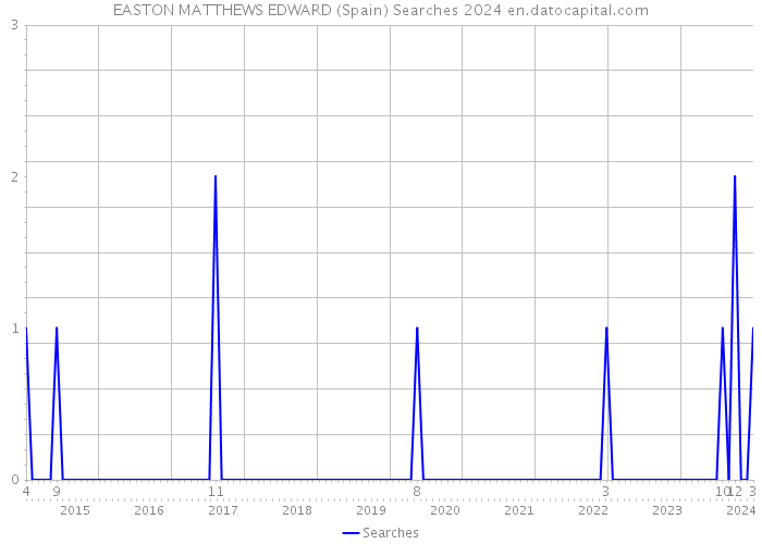 EASTON MATTHEWS EDWARD (Spain) Searches 2024 