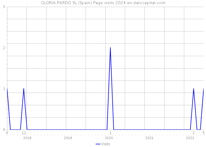 GLORIA PARDO SL (Spain) Page visits 2024 