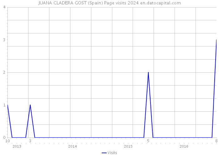 JUANA CLADERA GOST (Spain) Page visits 2024 