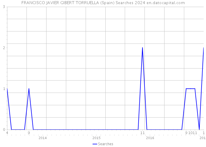 FRANCISCO JAVIER GIBERT TORRUELLA (Spain) Searches 2024 