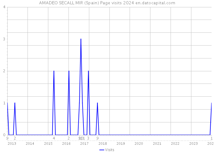 AMADEO SECALL MIR (Spain) Page visits 2024 