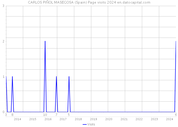 CARLOS PIÑOL MASEGOSA (Spain) Page visits 2024 