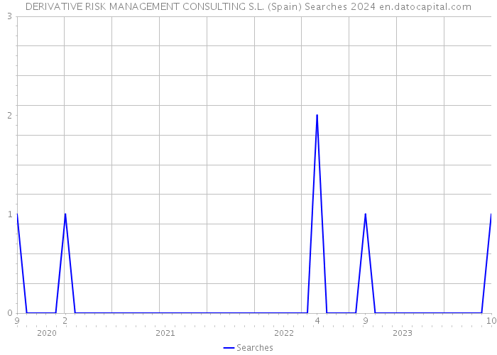 DERIVATIVE RISK MANAGEMENT CONSULTING S.L. (Spain) Searches 2024 