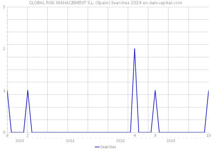 GLOBAL RISK MANAGEMENT S.L. (Spain) Searches 2024 