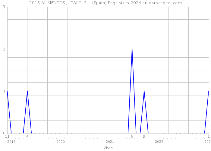 2015 ALIMENTOS JUTALO S.L. (Spain) Page visits 2024 