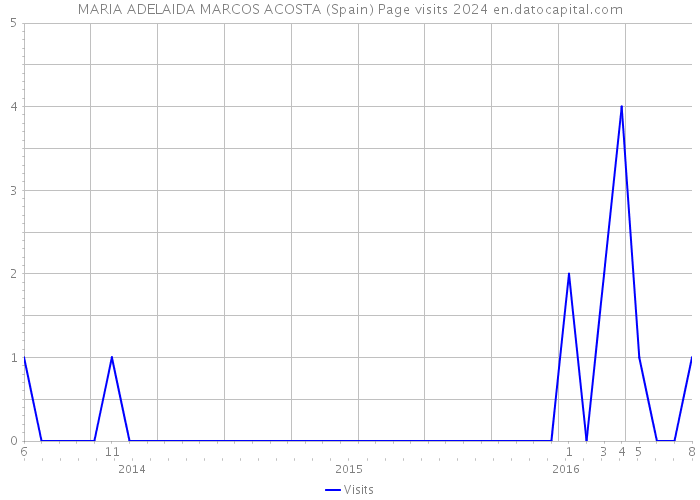 MARIA ADELAIDA MARCOS ACOSTA (Spain) Page visits 2024 