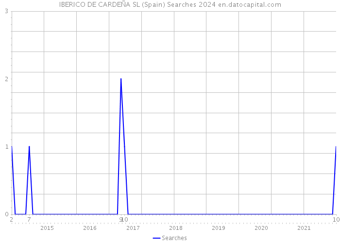 IBERICO DE CARDEÑA SL (Spain) Searches 2024 