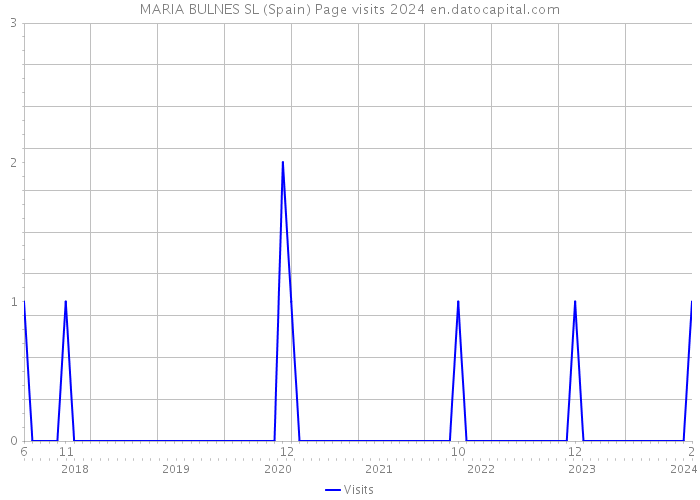 MARIA BULNES SL (Spain) Page visits 2024 