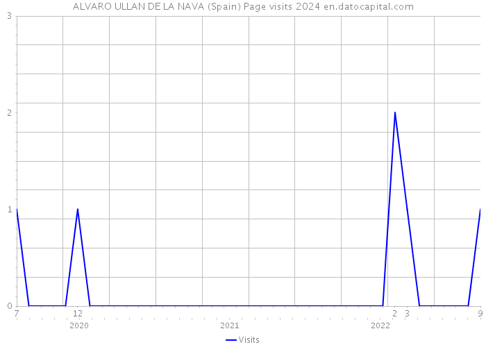 ALVARO ULLAN DE LA NAVA (Spain) Page visits 2024 