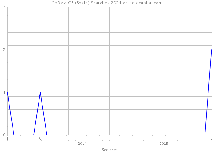 GARMA CB (Spain) Searches 2024 