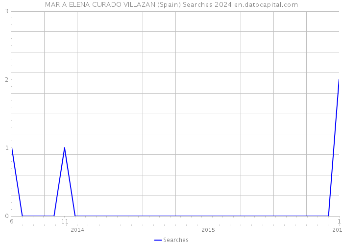 MARIA ELENA CURADO VILLAZAN (Spain) Searches 2024 