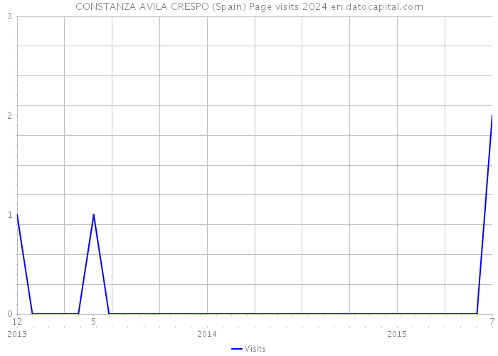 CONSTANZA AVILA CRESPO (Spain) Page visits 2024 