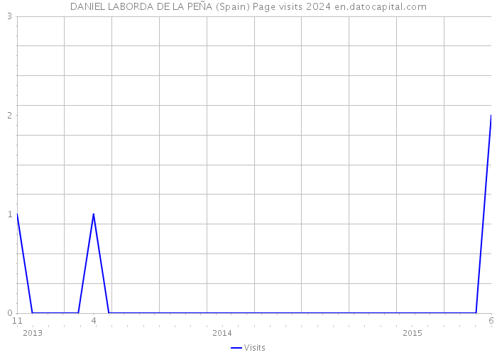 DANIEL LABORDA DE LA PEÑA (Spain) Page visits 2024 