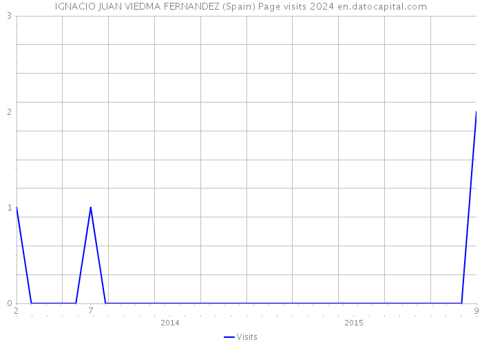 IGNACIO JUAN VIEDMA FERNANDEZ (Spain) Page visits 2024 