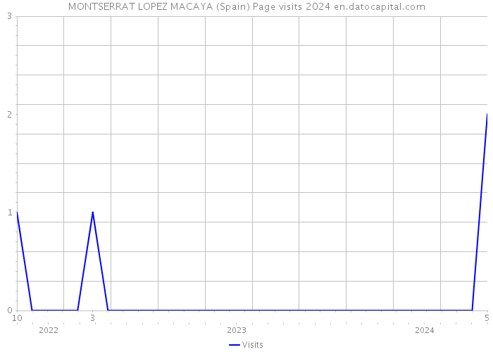 MONTSERRAT LOPEZ MACAYA (Spain) Page visits 2024 