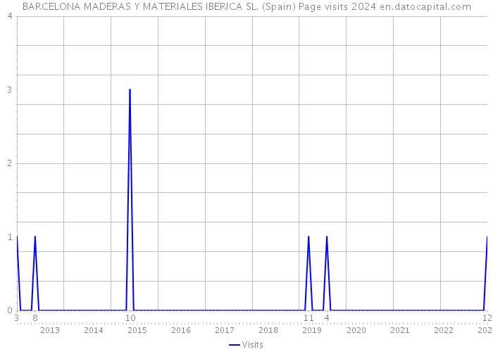 BARCELONA MADERAS Y MATERIALES IBERICA SL. (Spain) Page visits 2024 