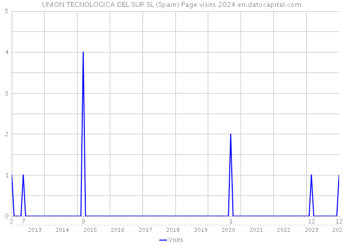 UNION TECNOLOGICA DEL SUR SL (Spain) Page visits 2024 