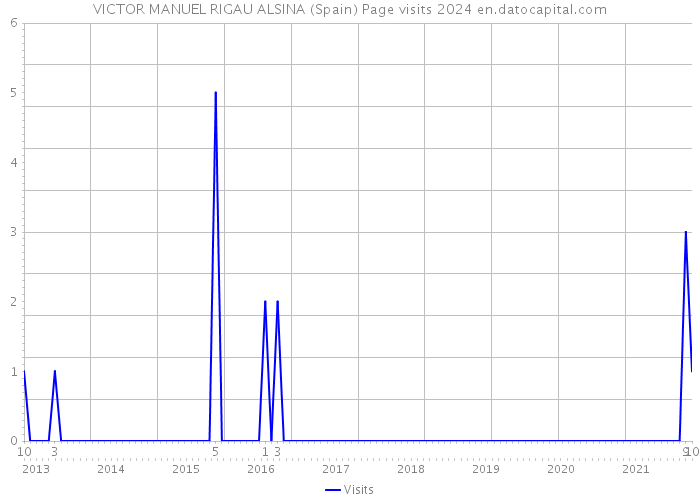 VICTOR MANUEL RIGAU ALSINA (Spain) Page visits 2024 