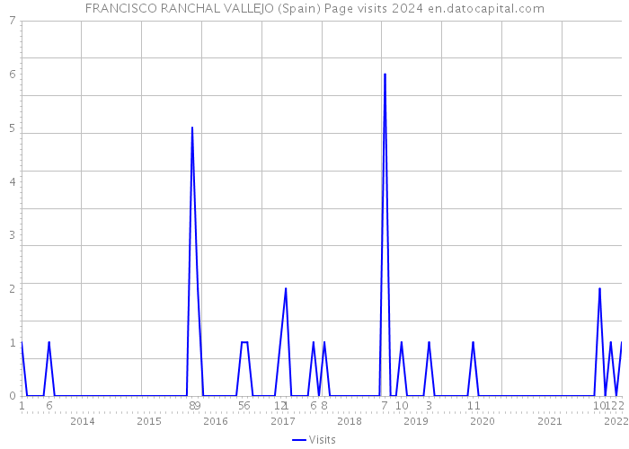 FRANCISCO RANCHAL VALLEJO (Spain) Page visits 2024 