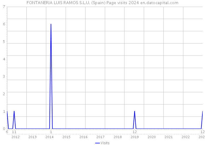 FONTANERIA LUIS RAMOS S.L.U. (Spain) Page visits 2024 