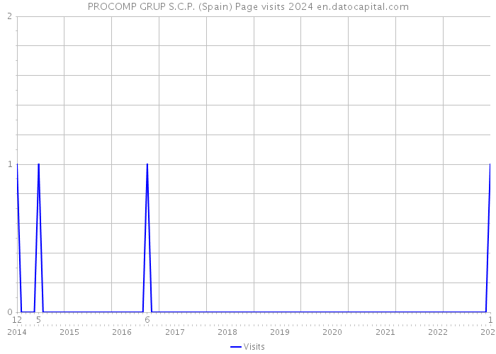 PROCOMP GRUP S.C.P. (Spain) Page visits 2024 