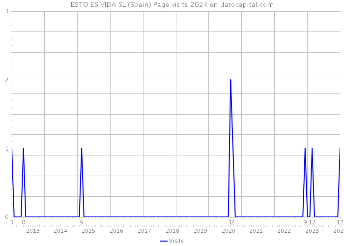 ESTO ES VIDA SL (Spain) Page visits 2024 