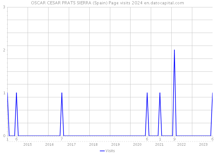 OSCAR CESAR PRATS SIERRA (Spain) Page visits 2024 