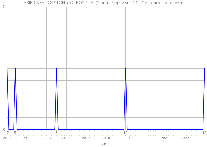 ASIER ABAL GASTON Y OTROS C. B. (Spain) Page visits 2024 