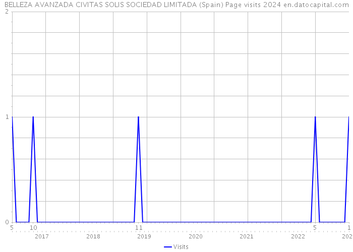 BELLEZA AVANZADA CIVITAS SOLIS SOCIEDAD LIMITADA (Spain) Page visits 2024 