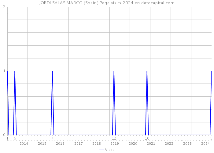 JORDI SALAS MARCO (Spain) Page visits 2024 