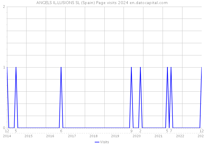 ANGELS IL.LUSIONS SL (Spain) Page visits 2024 