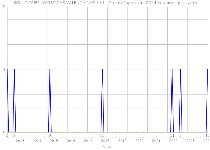 SOLUCIONES LOGISTICAS VALENCIANAS S.L.L. (Spain) Page visits 2024 