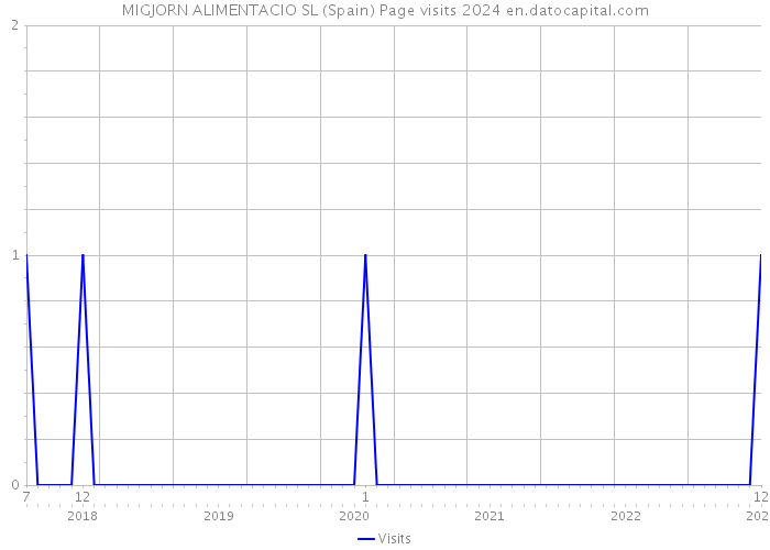 MIGJORN ALIMENTACIO SL (Spain) Page visits 2024 