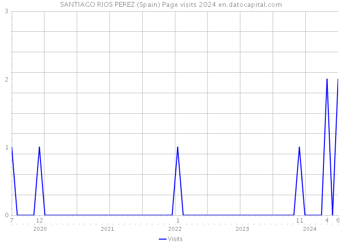 SANTIAGO RIOS PEREZ (Spain) Page visits 2024 