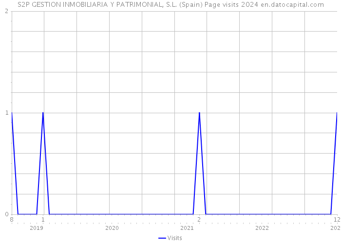 S2P GESTION INMOBILIARIA Y PATRIMONIAL, S.L. (Spain) Page visits 2024 