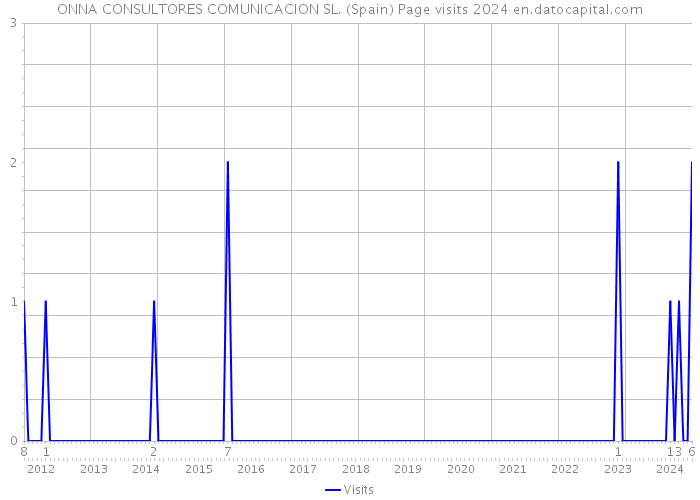 ONNA CONSULTORES COMUNICACION SL. (Spain) Page visits 2024 