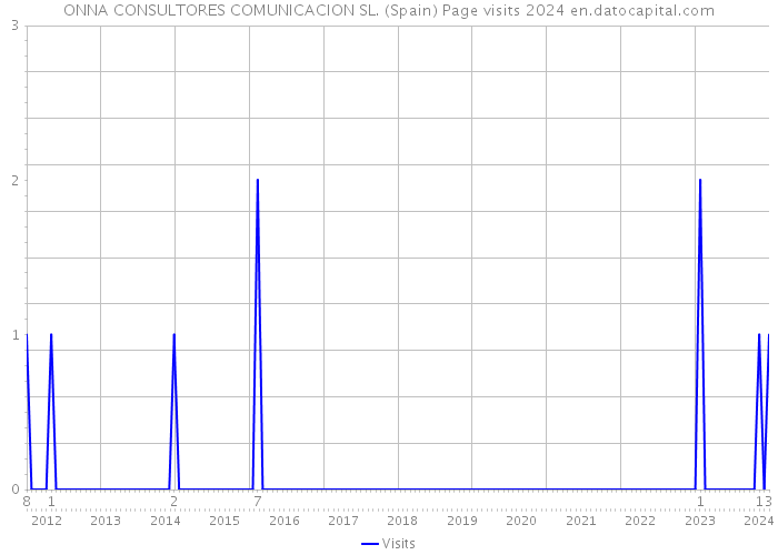 ONNA CONSULTORES COMUNICACION SL. (Spain) Page visits 2024 