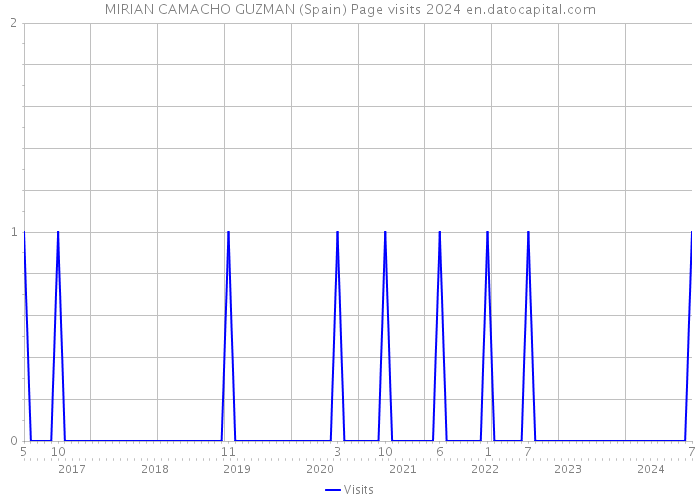 MIRIAN CAMACHO GUZMAN (Spain) Page visits 2024 