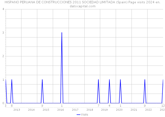 HISPANO PERUANA DE CONSTRUCCIONES 2011 SOCIEDAD LIMITADA (Spain) Page visits 2024 