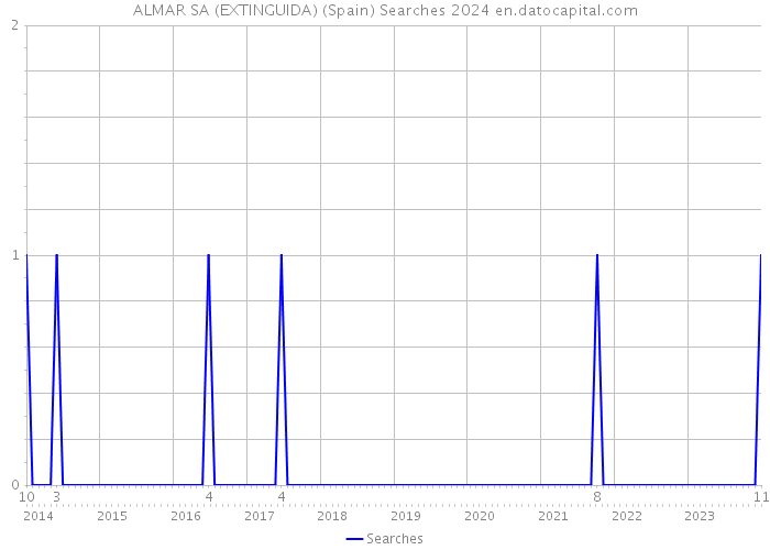 ALMAR SA (EXTINGUIDA) (Spain) Searches 2024 